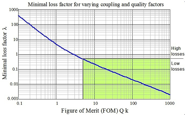 Reducing power loss in inductively coupled power transfer Reducing power loss